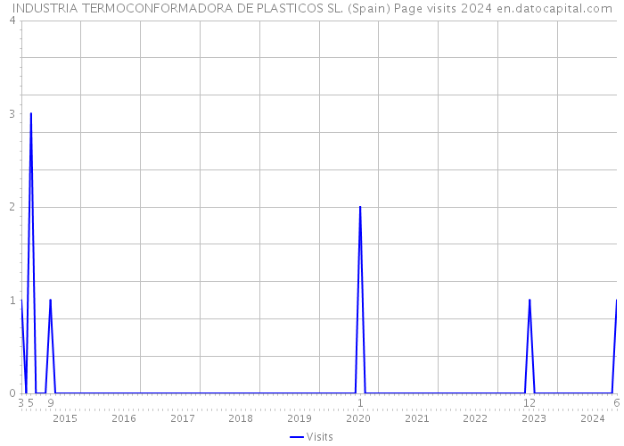 INDUSTRIA TERMOCONFORMADORA DE PLASTICOS SL. (Spain) Page visits 2024 