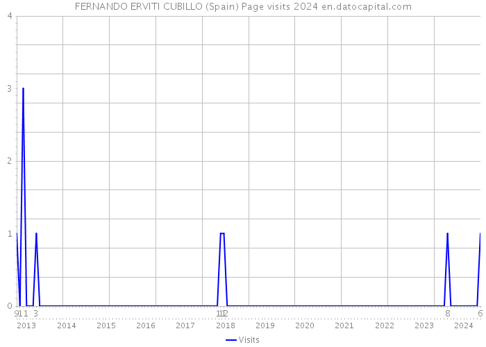 FERNANDO ERVITI CUBILLO (Spain) Page visits 2024 