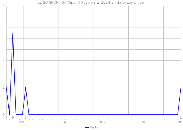 LEGIO SPORT SA (Spain) Page visits 2024 