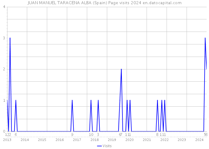 JUAN MANUEL TARACENA ALBA (Spain) Page visits 2024 