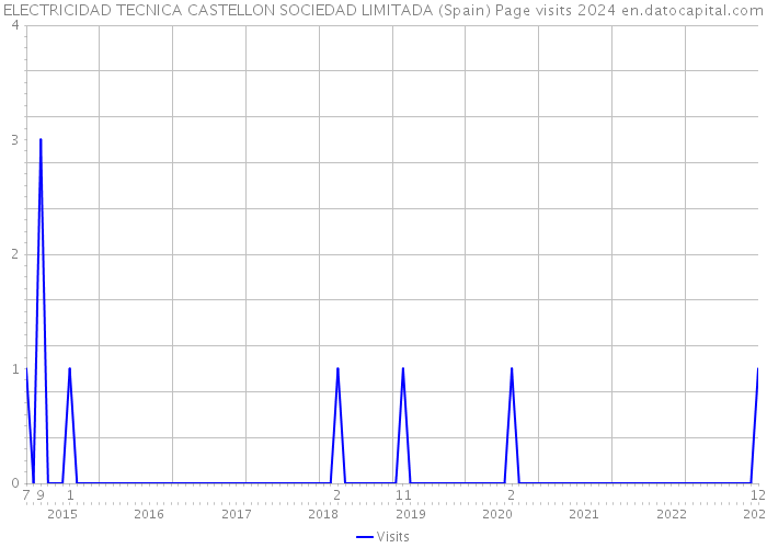 ELECTRICIDAD TECNICA CASTELLON SOCIEDAD LIMITADA (Spain) Page visits 2024 