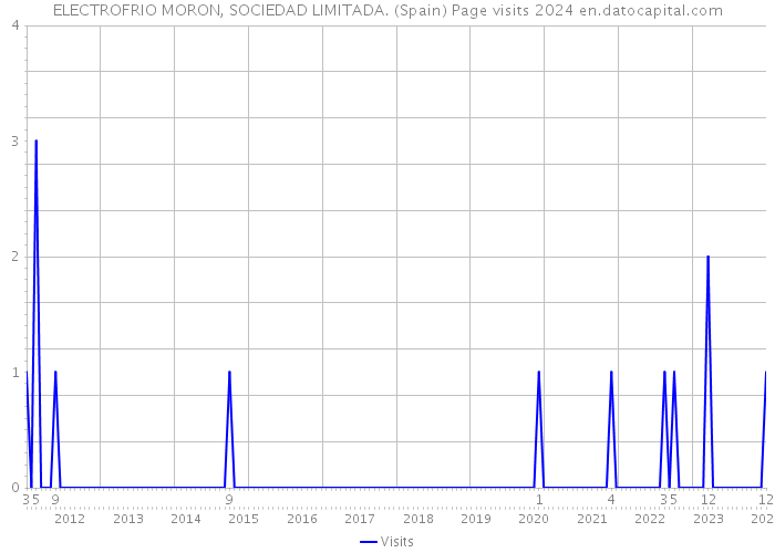 ELECTROFRIO MORON, SOCIEDAD LIMITADA. (Spain) Page visits 2024 