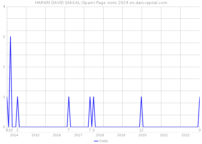 HARARI DAVID SAKKAL (Spain) Page visits 2024 