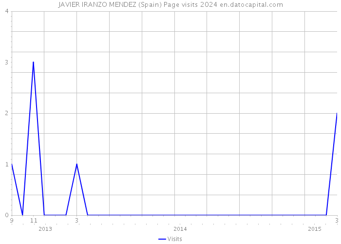 JAVIER IRANZO MENDEZ (Spain) Page visits 2024 