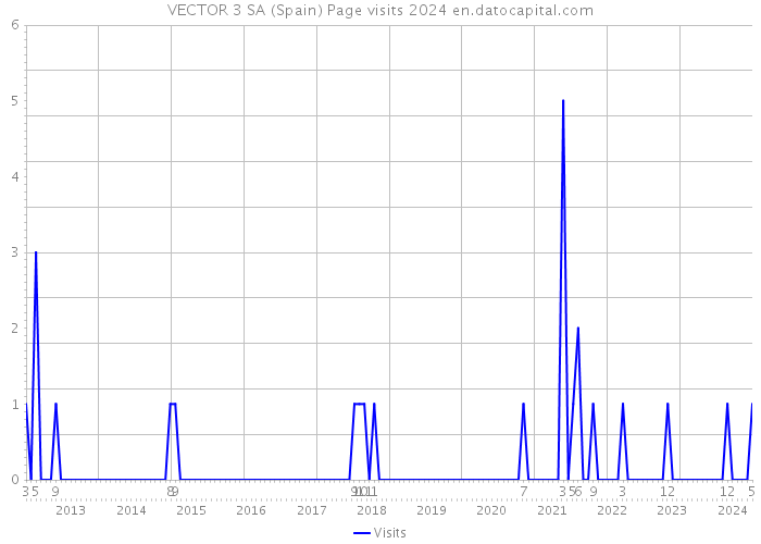 VECTOR 3 SA (Spain) Page visits 2024 