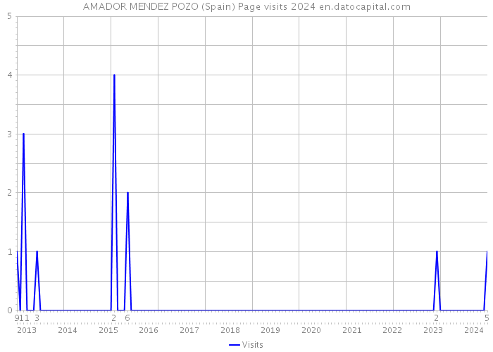 AMADOR MENDEZ POZO (Spain) Page visits 2024 