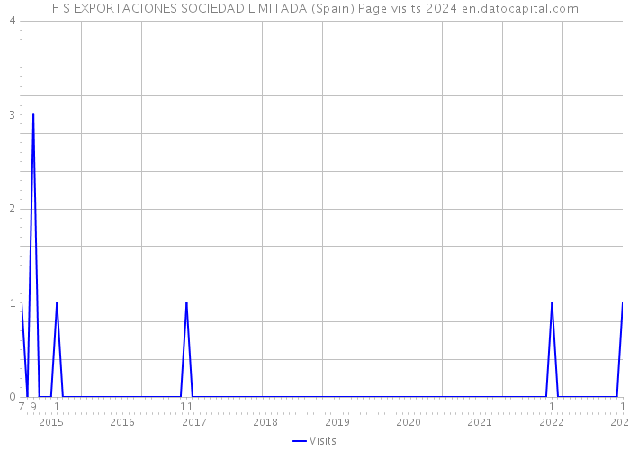 F S EXPORTACIONES SOCIEDAD LIMITADA (Spain) Page visits 2024 