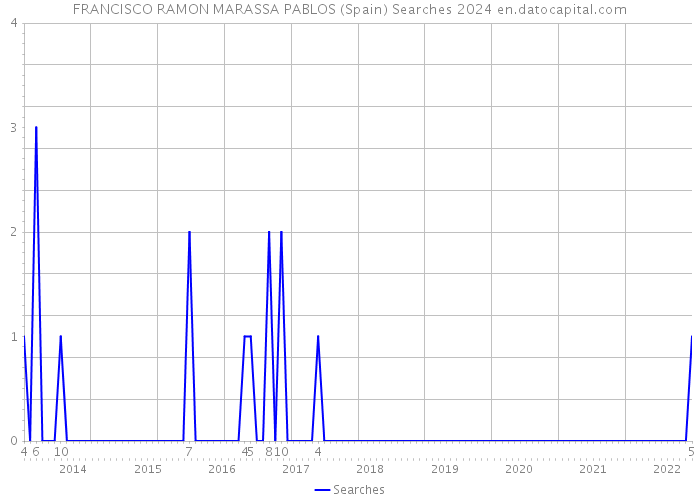 FRANCISCO RAMON MARASSA PABLOS (Spain) Searches 2024 