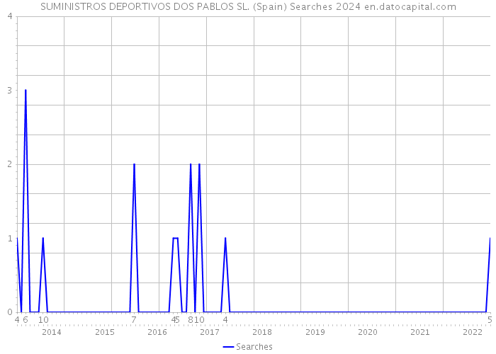 SUMINISTROS DEPORTIVOS DOS PABLOS SL. (Spain) Searches 2024 