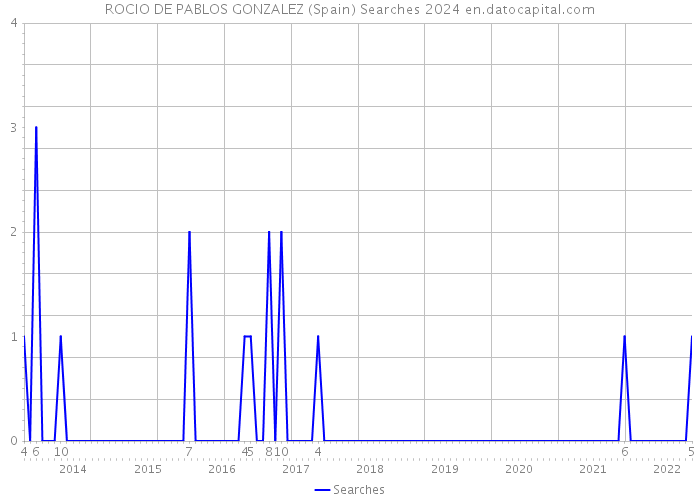 ROCIO DE PABLOS GONZALEZ (Spain) Searches 2024 