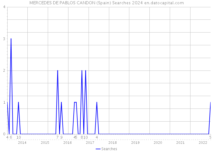 MERCEDES DE PABLOS CANDON (Spain) Searches 2024 