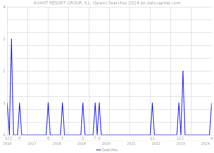 AVANT RESORT GROUP, S.L. (Spain) Searches 2024 