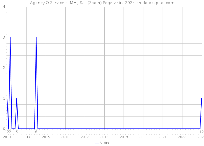 Agency O Service - IMH , S.L. (Spain) Page visits 2024 