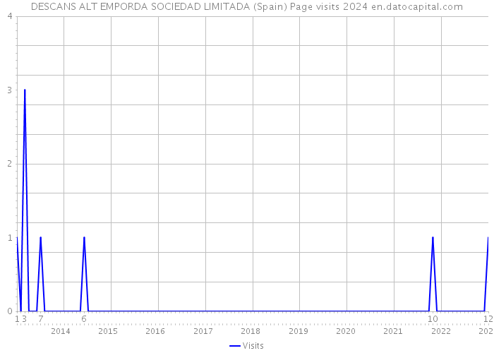 DESCANS ALT EMPORDA SOCIEDAD LIMITADA (Spain) Page visits 2024 