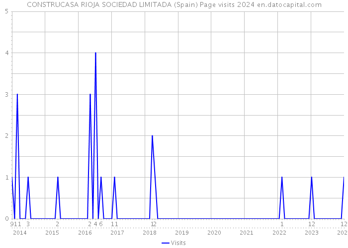 CONSTRUCASA RIOJA SOCIEDAD LIMITADA (Spain) Page visits 2024 