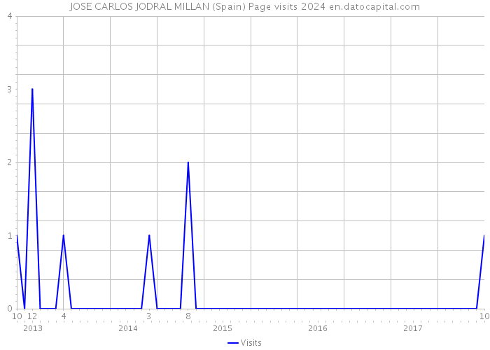 JOSE CARLOS JODRAL MILLAN (Spain) Page visits 2024 