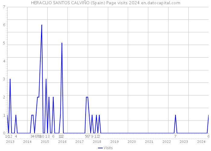 HERACLIO SANTOS CALVIÑO (Spain) Page visits 2024 