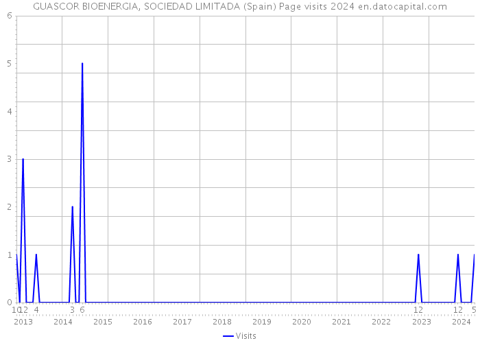 GUASCOR BIOENERGIA, SOCIEDAD LIMITADA (Spain) Page visits 2024 