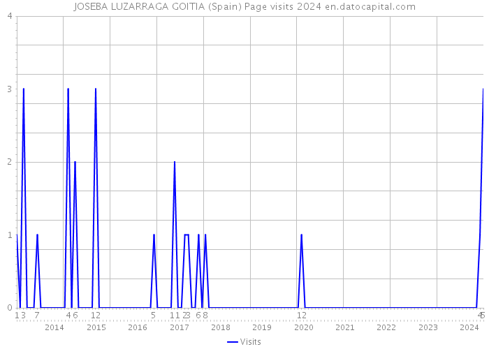 JOSEBA LUZARRAGA GOITIA (Spain) Page visits 2024 