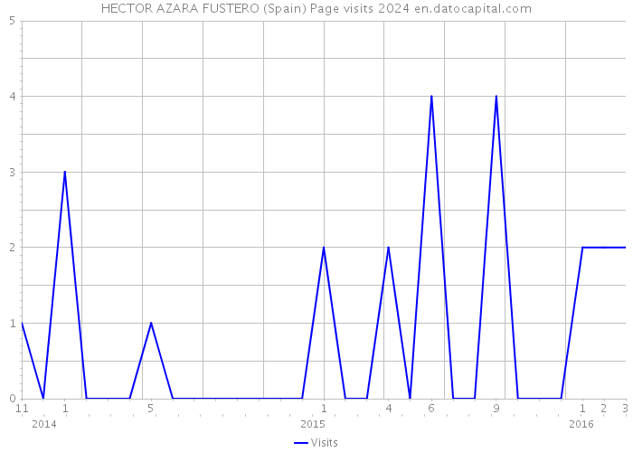 HECTOR AZARA FUSTERO (Spain) Page visits 2024 