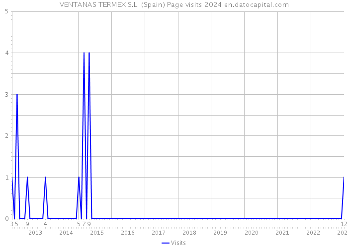VENTANAS TERMEX S.L. (Spain) Page visits 2024 