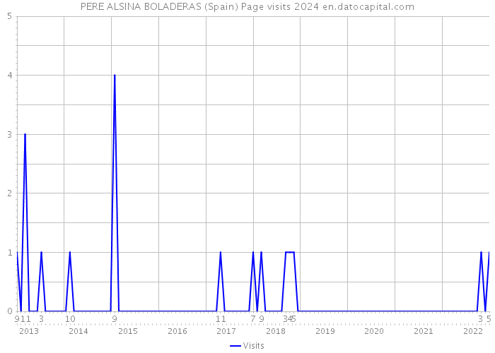 PERE ALSINA BOLADERAS (Spain) Page visits 2024 