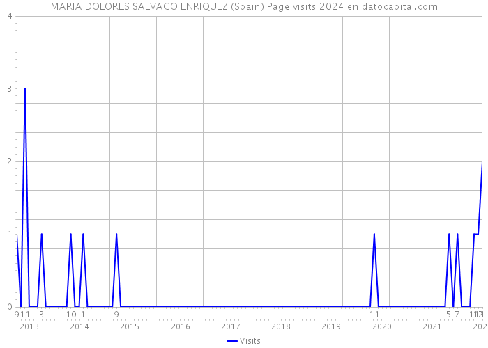 MARIA DOLORES SALVAGO ENRIQUEZ (Spain) Page visits 2024 