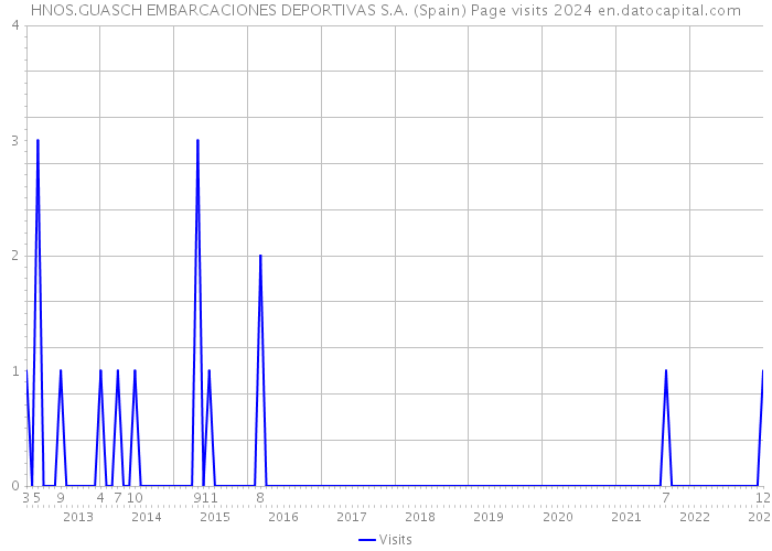 HNOS.GUASCH EMBARCACIONES DEPORTIVAS S.A. (Spain) Page visits 2024 