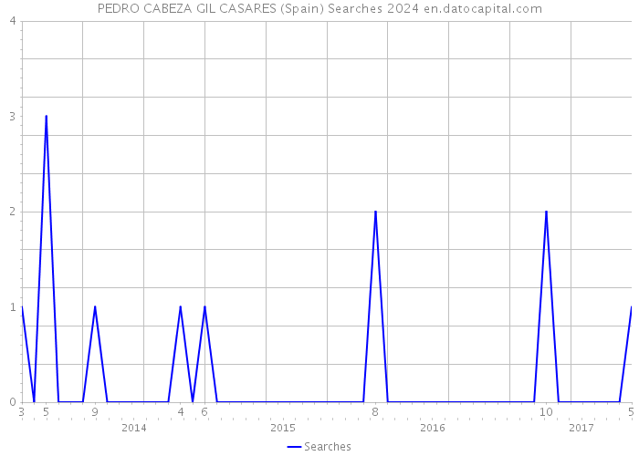 PEDRO CABEZA GIL CASARES (Spain) Searches 2024 