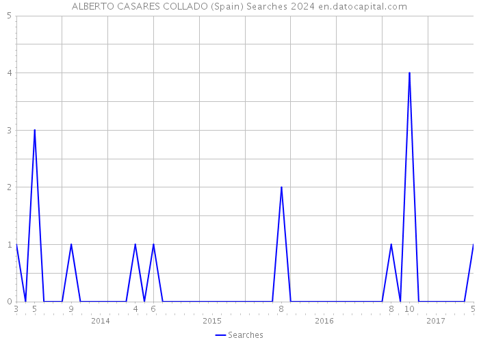ALBERTO CASARES COLLADO (Spain) Searches 2024 