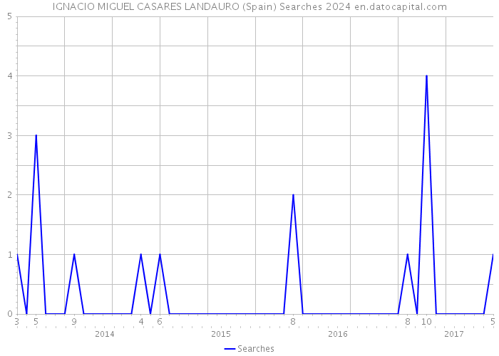 IGNACIO MIGUEL CASARES LANDAURO (Spain) Searches 2024 