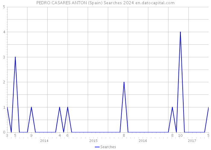 PEDRO CASARES ANTON (Spain) Searches 2024 