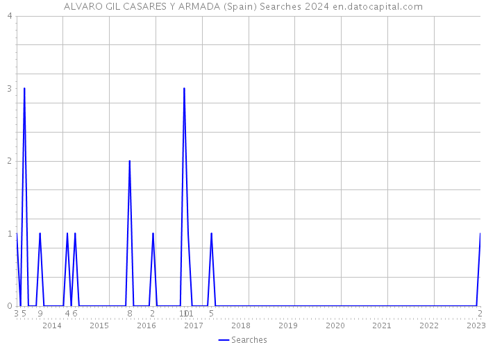 ALVARO GIL CASARES Y ARMADA (Spain) Searches 2024 