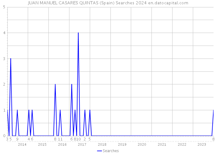 JUAN MANUEL CASARES QUINTAS (Spain) Searches 2024 