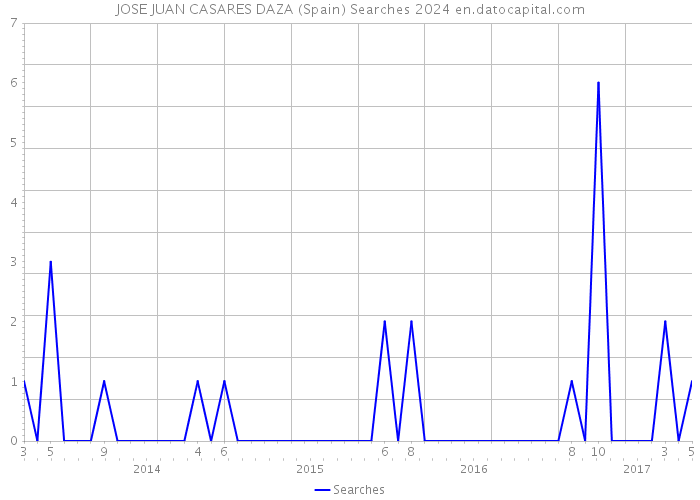 JOSE JUAN CASARES DAZA (Spain) Searches 2024 