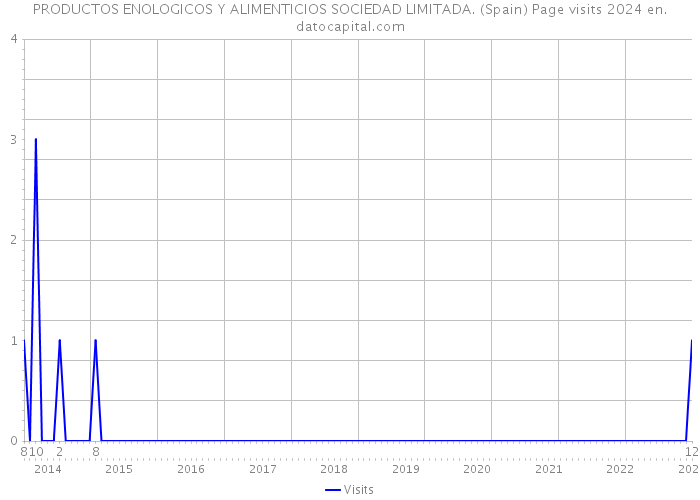 PRODUCTOS ENOLOGICOS Y ALIMENTICIOS SOCIEDAD LIMITADA. (Spain) Page visits 2024 