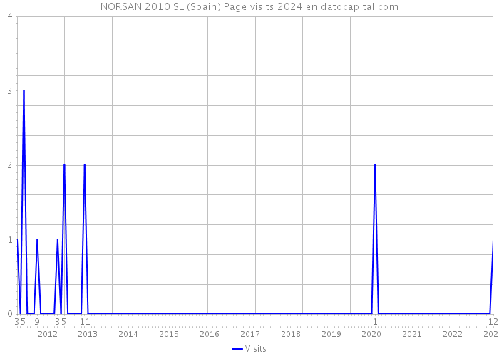 NORSAN 2010 SL (Spain) Page visits 2024 