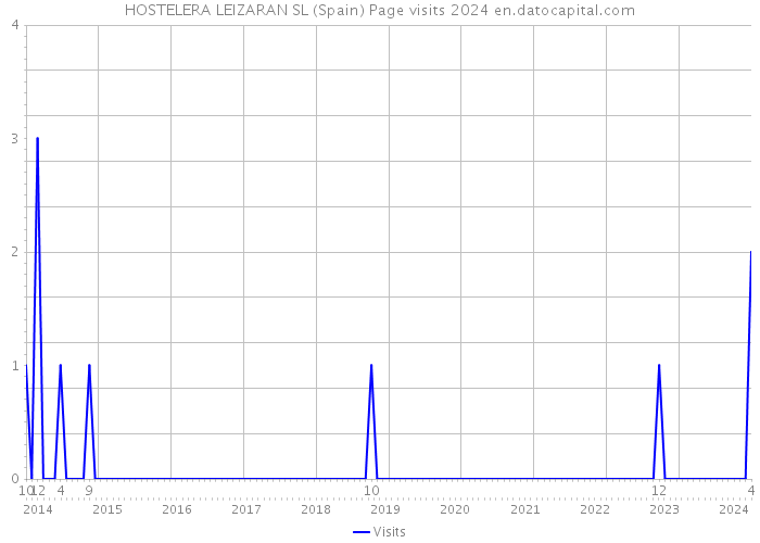 HOSTELERA LEIZARAN SL (Spain) Page visits 2024 