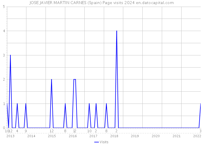 JOSE JAVIER MARTIN CARNES (Spain) Page visits 2024 