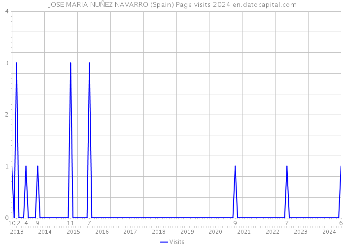 JOSE MARIA NUÑEZ NAVARRO (Spain) Page visits 2024 