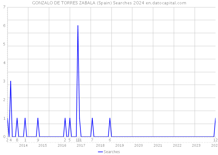 GONZALO DE TORRES ZABALA (Spain) Searches 2024 