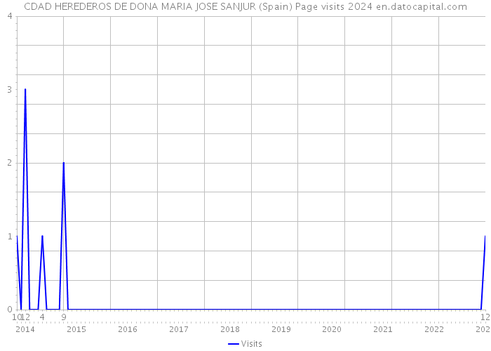 CDAD HEREDEROS DE DONA MARIA JOSE SANJUR (Spain) Page visits 2024 