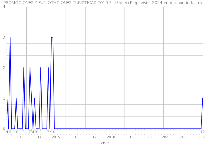 PROMOCIONES Y EXPLOTACIONES TURISTICAS 2010 SL (Spain) Page visits 2024 