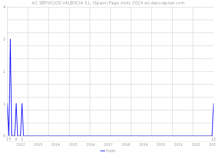 AC SERVICIOS VALENCIA S.L. (Spain) Page visits 2024 
