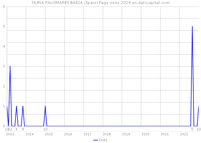 NURIA PALOMARES BAEZA (Spain) Page visits 2024 
