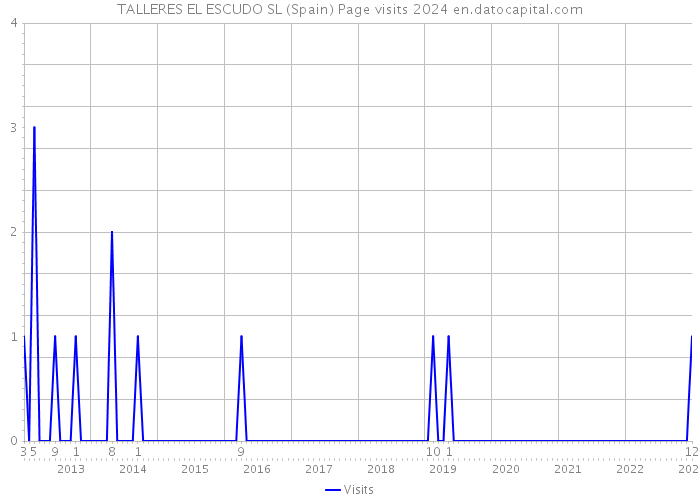 TALLERES EL ESCUDO SL (Spain) Page visits 2024 