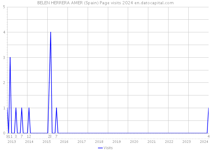 BELEN HERRERA AMER (Spain) Page visits 2024 