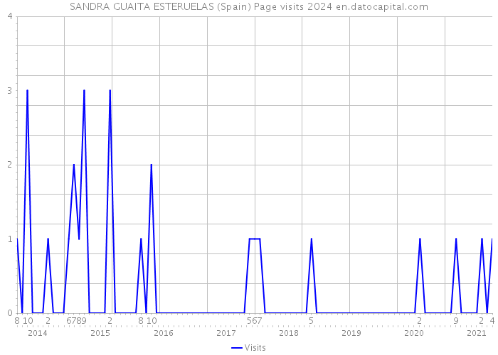 SANDRA GUAITA ESTERUELAS (Spain) Page visits 2024 