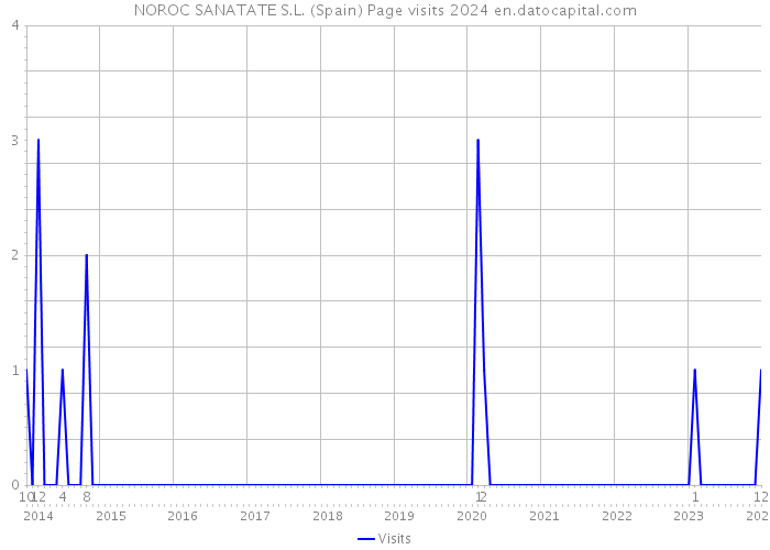 NOROC SANATATE S.L. (Spain) Page visits 2024 