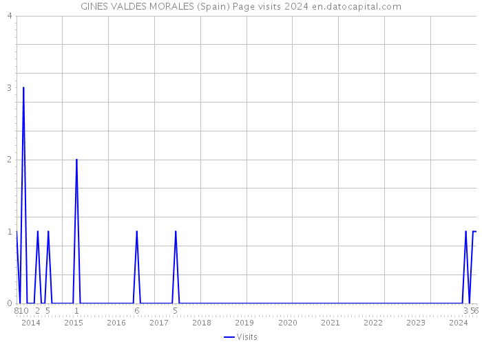 GINES VALDES MORALES (Spain) Page visits 2024 